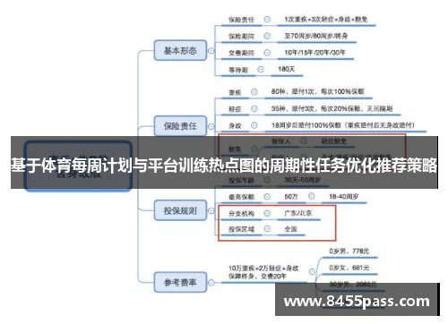 基于体育每周计划与平台训练热点图的周期性任务优化推荐策略